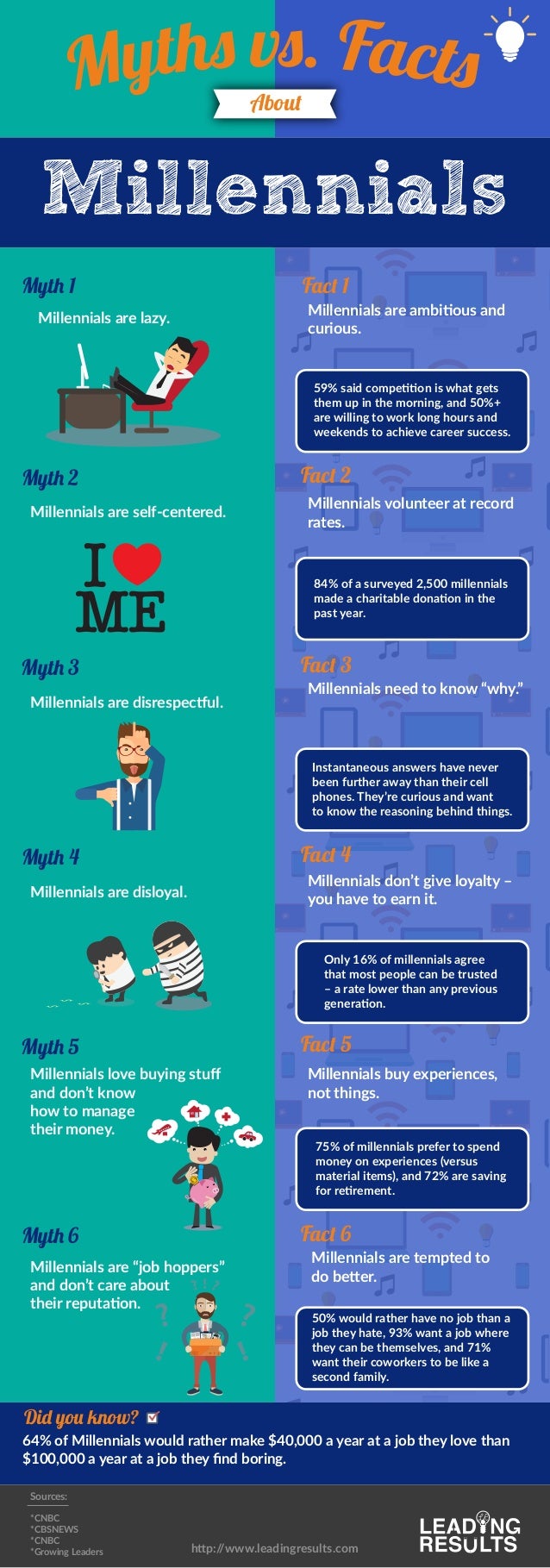 Myths vs. Facts about Millennials Infographic