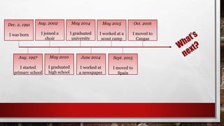 Dec. 2, 1991
I was born
Aug. 1997
I started
primary school
Aug. 2002
I joined a
choir
May 2010
I graduated
high school
May 2014
I graduated
university
June 2014
I worked at
a newspaper
May 2015
I worked at a
scout camp
Sept. 2015
I moved to
Spain
Oct. 2016
I moved to
Cangas
 