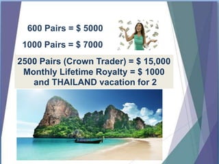600 Pairs = $ 5000
1000 Pairs = $ 7000
2500 Pairs (Crown Trader) = $ 15,000
Monthly Lifetime Royalty = $ 1000
and THAILAND vacation for 2
 