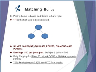 Matching Bonus
 Pairing bonus is based on 2 teams left and right.
 1:1 is the first step to be completed.
 SILVER 100 POINT, GOLD 450 POINTS, DIAMOND 4500
POINTS,
 Earnings $10 per point pair. Example 5 pairs = $ 50
 Daily Capping for Silver 50 pairs & GOLD is 100 & Above pairs
per day
 70% Realisation AND 30% into WTC for 4 weeks.
 