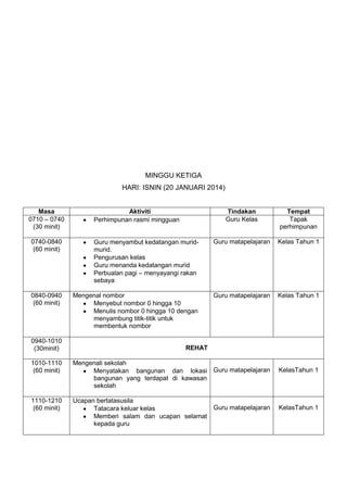 MINGGU KETIGA
HARI: ISNIN (20 JANUARI 2014)

Masa
0710 – 0740
(30 minit)

Aktiviti
Perhimpunan rasmi mingguan

Tindakan
Guru Kelas

Tempat
Tapak
perhimpunan

0740-0840
(60 minit)

Guru menyambut kedatangan muridmurid.
Pengurusan kelas
Guru menanda kedatangan murid
Perbualan pagi – menyayangi rakan
sebaya

Guru matapelajaran

Kelas Tahun 1

0840-0940
(60 minit)

Mengenal nombor
Menyebut nombor 0 hingga 10
Menulis nombor 0 hingga 10 dengan
menyambung titik-titik untuk
membentuk nombor

Guru matapelajaran

Kelas Tahun 1

0940-1010
(30minit)

REHAT

1010-1110
(60 minit)

Mengenali sekolah
Menyatakan bangunan dan lokasi Guru matapelajaran
bangunan yang terdapat di kawasan
sekolah

1110-1210
(60 minit)

Ucapan bertatasusila
Guru matapelajaran
Tatacara keluar kelas
Memberi salam dan ucapan selamat
kepada guru

KelasTahun 1

KelasTahun 1

 