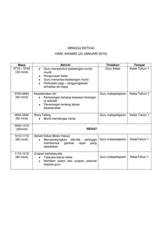 MINGGU KETIGA
HARI: KHAMIS (23 JANUARI 2014)

Masa
0710 – 0740
(30 minit)

Aktiviti
Guru menyambut kedatangan muridmurid.
Pengurusan kelas
Guru menanda kedatangan murid
Perbualan pagi – tanggungjawab
terhadap ibu bapa

Tindakan
Guru Kelas

Tempat
Kelas Tahun 1

0740-0840
(60 minit)

Keselamatan diri
Penerangan tentang kawasan larangan
di sekolah
Penerangan tentang laluan
keselamatan

Guru matapelajaran

Kelas Tahun 1

0840-0940
(60 minit)

Story Telling
Murid mendengar cerita

Guru matapelajaran

Kelas Tahun 1

0940-1010
(30minit)

REHAT

1010-1110
(60 minit)

Aktiviti fizikal (Motor Halus)
Menyambungkan titik-titik sehingga Guru matapelajaran
membentuk
gambar
rajah
yang
disediakan

1110-1210
(60 minit)

Ucapan bertatasusila
Guru matapelajaran
Tatacara keluar kelas
Memberi salam dan ucapan selamat
kepada guru

KelasTahun 1

KelasTahun 1

 