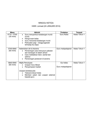 MINGGU KETIGA
HARI: Jumaat (24 JANUARI 2014)

Masa
0710 – 0740
(30 minit)

Aktiviti
Guru menyambut kedatangan muridmurid.
Pengurusan kelas
Guru menanda kedatangan murid
Perbualan pagi – tanggungjawab
terhadap ibu bapa

0740-0840
(60 minit)

Kebersihan diri di Asrama
Penerangan cara menyusun pakaian
dan barangan di dalam almari
Cara meletakkan tilam, bantal dan
selimut
Penerangan peraturan di asrama

0840-0940
(60 minit)

Majlis Penutupan
Ucapan Guru Besar
Penyampaian hadiah
Ucapan bertatasusila
Tatacara keluar kelas
Memberi salam dan ucapan selamat
kepada guru

Tindakan
Guru Kelas

Tempat
Kelas Tahun 1

Guru matapelajaran

Kelas Tahun 1

Gur kelas

Kelas Tahun 1

Guru matapelajaran

 