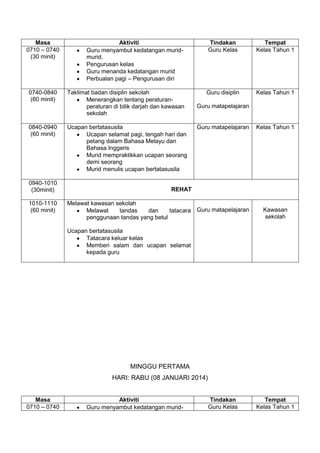 Masa
0710 – 0740
(30 minit)

0740-0840
(60 minit)

0840-0940
(60 minit)

0940-1010
(30minit)
1010-1110
(60 minit)

Aktiviti
Guru menyambut kedatangan muridmurid.
Pengurusan kelas
Guru menanda kedatangan murid
Perbualan pagi – Pengurusan diri

Tindakan
Guru Kelas

Tempat
Kelas Tahun 1

Taklimat badan disiplin sekolah
Menerangkan tentang peraturanperaturan di bilik darjah dan kawasan
sekolah

Guru disiplin

Kelas Tahun 1

Ucapan bertatasusila
Ucapan selamat pagi, tengah hari dan
petang dalam Bahasa Melayu dan
Bahasa Inggeris
Murid mempraktikkan ucapan seorang
demi seorang
Murid menulis ucapan bertatasusila

Guru matapelajaran

Guru matapelajaran

Kelas Tahun 1

REHAT
Melawat kawasan sekolah
Melawat
tandas
dan
tatacara Guru matapelajaran
penggunaan tandas yang betul

Kawasan
sekolah

Ucapan bertatasusila
Tatacara keluar kelas
Memberi salam dan ucapan selamat
kepada guru

MINGGU PERTAMA
HARI: RABU (08 JANUARI 2014)

Masa
0710 – 0740

Aktiviti
Guru menyambut kedatangan murid-

Tindakan
Guru Kelas

Tempat
Kelas Tahun 1

 