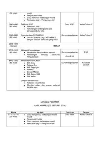 (30 minit)

murid.
Pengurusan kelas
Guru menanda kedatangan murid
Perbualan pagi – Pengurusan diri

0740-0840
(60 minit)

Taklimat SPBT
Peraturan SPBT
Penerangan tentang cara-cara
penjagaan buku teks

0840-0940
(60 minit)

Nyanyian lagu NEGARAKU
Latihan nyanyian lagu NEGARAKU
dengan sebutan dan nada yang betul

0940-1010
(30minit)

Guru SPBT

Kelas Tahun 1

Guru matapelajaran

Kelas Tahun 1

REHAT

1010-1110
(60 minit)

Melawat Perpustakaan
Guru matapelajaran
Melawat ke Perpustakaan sekolah
Penerangan
tentang
peraturan
Guru PSS
Perpustakaan

1110-1210
(60 minit)

Melawat Bilik-bilik Khas
Bilik Guru
Pejabat Am
Bilik Tayangan
Asrama
Dewan Makan
Bilik Sains / KH
Bilik Kelas

Guru matapelajaran

PSS

Kawasan
sekolah

Ucapan bertatasusila
Tatacara keluar kelas
Memberi salam dan ucapan selamat
kepada guru

MINGGU PERTAMA
HARI: KHAMIS (09 JANUARI 2014)

Masa
0710 – 0740
(30 minit)

Aktiviti
Guru menyambut kedatangan muridmurid.
Pengurusan kelas
Guru menanda kedatangan murid
Perbualan pagi – Pengurusan diri

Tindakan
Guru Kelas

Tempat
Kelas Tahun 1

 