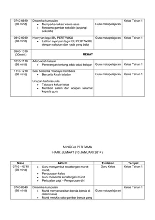 0740-0840
(60 minit)

Dinamika kumpulan
Memperkenalkan warna asas
Mewarna gambar sekolah (sayangi
sekolah)

0840-0940
(60 minit)

Nyanyian lagu IBU PERTIWIKU
Latihan nyanyian lagu IBU PERTIWIKU
dengan sebutan dan nada yang betul

0940-1010
(30minit)

Kelas Tahun 1
Guru matapelajaran

Guru matapelajaran

Kelas Tahun 1

REHAT

1010-1110
(60 minit)

Adab-adab belajar
Penerangan tentang adab-adab belajar

Guru matapelajaran

Kelas Tahun 1

1110-1210
(60 minit)

Sesi bercerita / budaya membaca
Bercerita kisah teladan

Guru matapelajaran

Kelas Tahun 1

Ucapan bertatasusila
Tatacara keluar kelas
Memberi salam dan ucapan selamat
kepada guru

MINGGU PERTAMA
HARI: JUMAAT (10 JANUARI 2014)

Masa
0710 – 0740
(30 minit)

0740-0840
(60 minit)

Aktiviti
Guru menyambut kedatangan muridmurid.
Pengurusan kelas
Guru menanda kedatangan murid
Perbualan pagi – Pengurusan diri
Dinamika kumpulan
Murid menyenaraikan benda-benda di
dalam kelas
Murid melukis satu gambar benda yang

Tindakan
Guru Kelas

Tempat
Kelas Tahun 1

Kelas Tahun 1
Guru matapelajaran

 