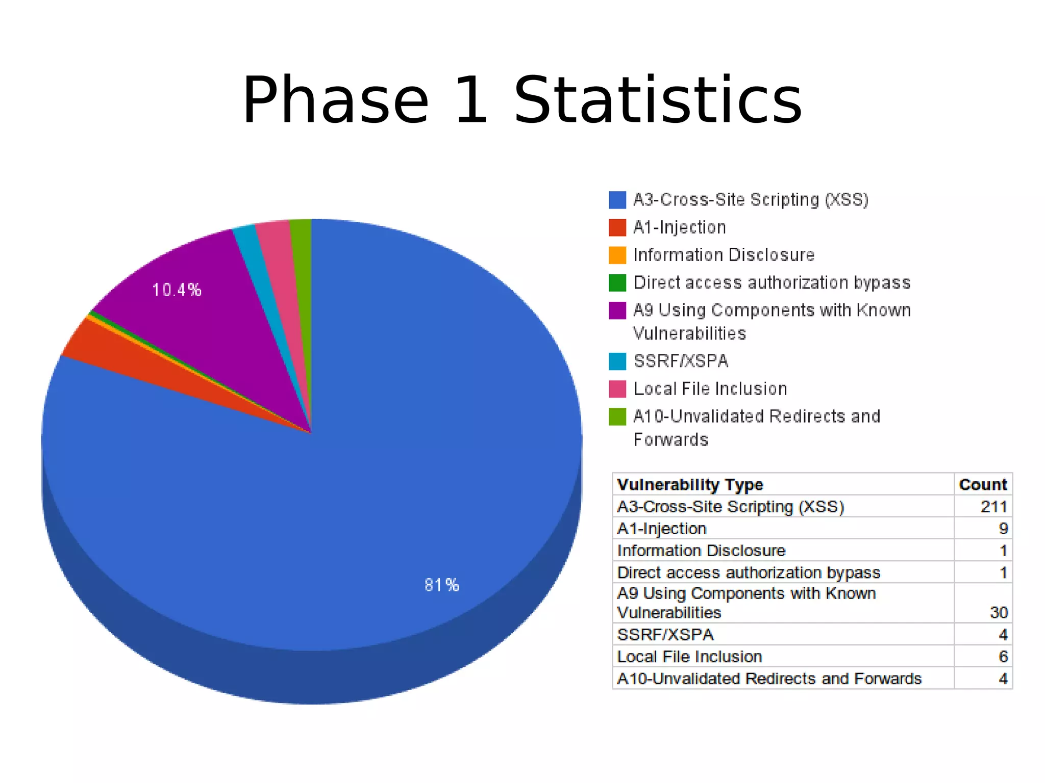 Phase 1 Statistics 