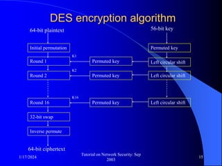 1/17/2024
Tutorial on Network Security: Sep
2003
15
DES encryption algorithm
Initial permutation
Round 1
Round 2
Round 16
32-bit swap
Inverse permute
K1
K2
K16
Permuted key
Permuted key
Permuted key
Left circular shift
Left circular shift
Left circular shift
Permuted key
64-bit plaintext
64-bit ciphertext
56-bit key
 