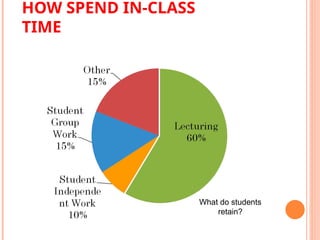 HOW SPEND IN-CLASS
TIME
What do students
retain?
 