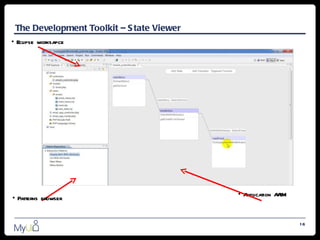 The Development Toolkit – S tate Viewer
• Eclipse worksapce




                                           •Application A IM
                                                         A
• Patterns browser


                                                               16
 