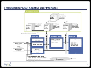 Framework for MyUI Adaptive User Interfaces
                                        Design Patterns Repository
                                                                                                                                                 Transition patterns
                                                                                                                                                 describe how to switch
                                                                                                                   Transition                    from one pattern to
                                                                                                                                                 another within a bundle
                                                                                                                   design                        of related generic or
                                                                                                                   patterns                      interaction patterns.




                                                                 Common patterns define                                  Generic patterns set                                                Interaction patterns
                                                                 stable (not adapted)                                    global variables to fit                                             define variants of UI
                                         Common                  features of a UI for a   Generic                        specific user                       Interaction                     elements and controls
                                                                 specific device.                                        requirements and other                                              for specific interaction
                                         design                                           design                         features of the session
                                                                                                                                                             design                          situations and UI profiles.
                                         patterns                                         patterns                       profile.                            patterns




                            Selection of best-fitting design patterns




                                                                                                                                                                     UI Generation
                                                                                             UI Parameterization
                                                        Session Profile                                             User Interface Profile                                           Individual UI

                                                                Device / client                                      General UI features set                                           Best-fitting UI solution
                                                                                                                     by global UI variables,                                           •   Current device
                                                                                                                     e.g. font size, contrast,                                         •   Current user state
                                        updates                                                                      interaction mechanisms, …
                                                                                                                                                                                       •   Current context
        User and context
                                                           User and context profile                                                                                                    •   Current application state
              m odel                                                                                                                                                                       and interaction situation
              Sensors
              e.g. light, noise, …

        Application Model                                         Application:
           and Content                                       interaction situation,
                                                                     content



                                               User profile refinem ents on the basis of:
                                               sensors and analysis of actual user interaction

                                              Current interaction situation from
                                                                                                                                     Interaction
                                              dialogue m anager


                                                                                                                                                                                                                           5
 