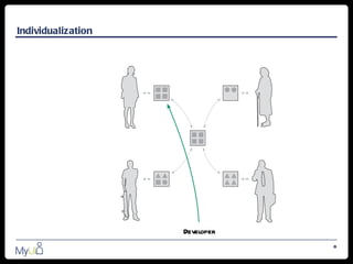 Individualization




                    Developer
                                8
 