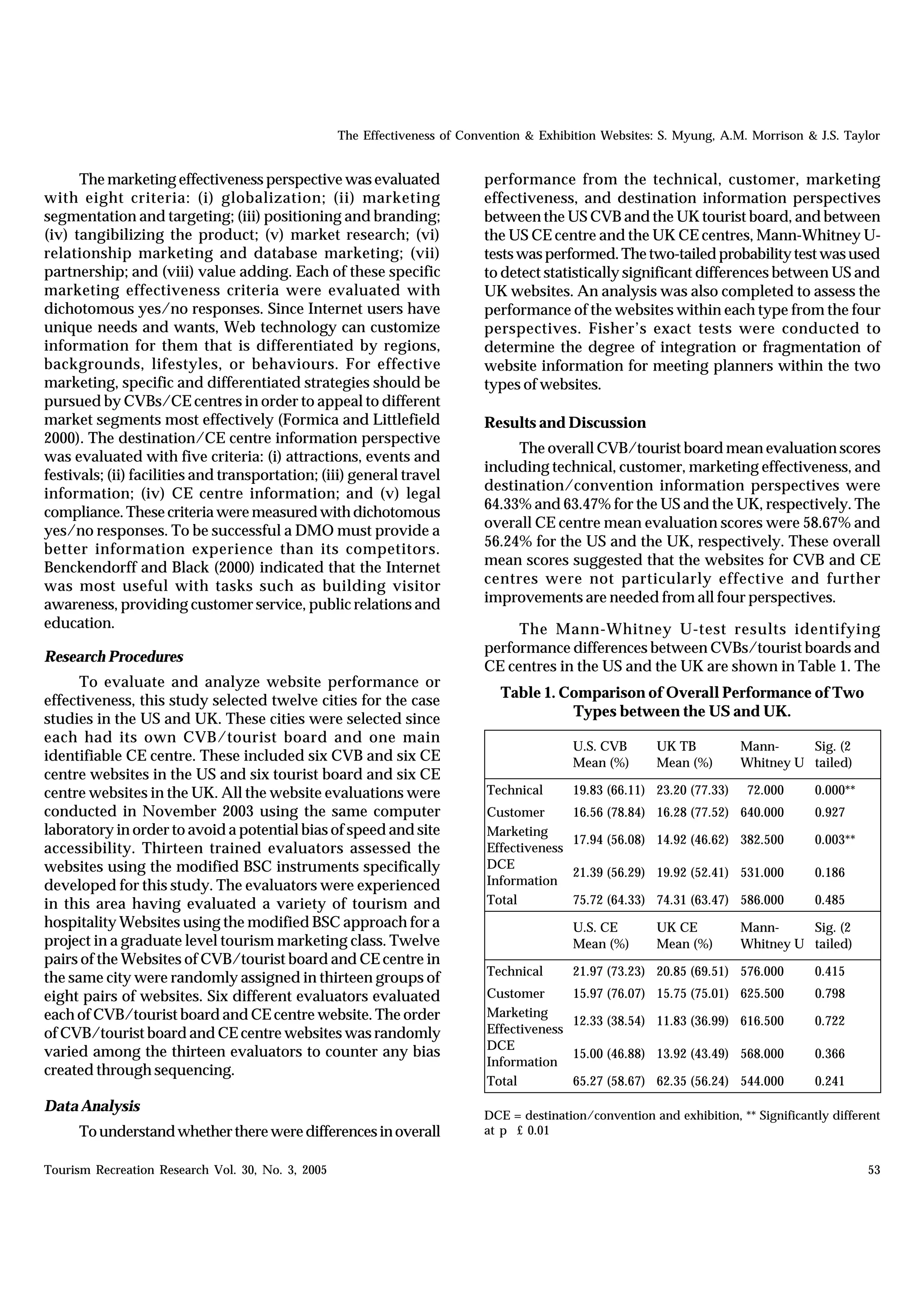 The Effectiveness of Convention & Exhibition Websites: S. Myung, A.M. Morrison & J.S. Taylor


      The marketing effectiveness perspective was evaluated                performance from the technical, customer, marketing
with eight criteria: (i) globalization; (ii) marketing                     effectiveness, and destination information perspectives
segmentation and targeting; (iii) positioning and branding;                between the US CVB and the UK tourist board, and between
(iv) tangibilizing the product; (v) market research; (vi)                  the US CE centre and the UK CE centres, Mann-Whitney U-
relationship marketing and database marketing; (vii)                       tests was performed. The two-tailed probability test was used
partnership; and (viii) value adding. Each of these specific               to detect statistically significant differences between US and
marketing effectiveness criteria were evaluated with                       UK websites. An analysis was also completed to assess the
dichotomous yes/no responses. Since Internet users have                    performance of the websites within each type from the four
unique needs and wants, Web technology can customize                       perspectives. Fisher’s exact tests were conducted to
information for them that is differentiated by regions,                    determine the degree of integration or fragmentation of
backgrounds, lifestyles, or behaviours. For effective                      website information for meeting planners within the two
marketing, specific and differentiated strategies should be                types of websites.
pursued by CVBs/CE centres in order to appeal to different
market segments most effectively (Formica and Littlefield                  Results and Discussion
2000). The destination/CE centre information perspective
                                                                                The overall CVB/tourist board mean evaluation scores
was evaluated with five criteria: (i) attractions, events and
                                                                           including technical, customer, marketing effectiveness, and
festivals; (ii) facilities and transportation; (iii) general travel
                                                                           destination/convention information perspectives were
information; (iv) CE centre information; and (v) legal
                                                                           64.33% and 63.47% for the US and the UK, respectively. The
compliance. These criteria were measured with dichotomous
                                                                           overall CE centre mean evaluation scores were 58.67% and
yes/no responses. To be successful a DMO must provide a
better information experience than its competitors.                        56.24% for the US and the UK, respectively. These overall
Benckendorff and Black (2000) indicated that the Internet                  mean scores suggested that the websites for CVB and CE
was most useful with tasks such as building visitor                        centres were not particularly effective and further
awareness, providing customer service, public relations and                improvements are needed from all four perspectives.
education.                                                                      The Mann-Whitney U-test results identifying
                                                                           performance differences between CVBs/tourist boards and
Research Procedures
                                                                           CE centres in the US and the UK are shown in Table 1. The
      To evaluate and analyze website performance or
effectiveness, this study selected twelve cities for the case                 Table 1. Comparison of Overall Performance of Two
studies in the US and UK. These cities were selected since                              Types between the US and UK.
each had its own CVB/tourist board and one main
                                                                                            U.S. CVB      UK TB           Mann-     Sig. (2
identifiable CE centre. These included six CVB and six CE                                   Mean (%)      Mean (%)        Whitney U tailed)
centre websites in the US and six tourist board and six CE
centre websites in the UK. All the website evaluations were                 Technical       19.83 (66.11) 23.20 (77.33)    72.000     0.000**
conducted in November 2003 using the same computer                          Customer        16.56 (78.84) 16.28 (77.52) 640.000       0.927
laboratory in order to avoid a potential bias of speed and site             Marketing
                                                                                            17.94 (56.08) 14.92 (46.62) 382.500       0.003**
accessibility. Thirteen trained evaluators assessed the                     Effectiveness
websites using the modified BSC instruments specifically                    DCE
                                                                                            21.39 (56.29) 19.92 (52.41) 531.000       0.186
developed for this study. The evaluators were experienced                   Information
in this area having evaluated a variety of tourism and                      Total           75.72 (64.33) 74.31 (63.47) 586.000       0.485
hospitality Websites using the modified BSC approach for a                                  U.S. CE       UK CE           Mann-     Sig. (2
project in a graduate level tourism marketing class. Twelve                                 Mean (%)      Mean (%)        Whitney U tailed)
pairs of the Websites of CVB/tourist board and CE centre in
                                                                            Technical       21.97 (73.23) 20.85 (69.51) 576.000       0.415
the same city were randomly assigned in thirteen groups of
eight pairs of websites. Six different evaluators evaluated                 Customer        15.97 (76.07) 15.75 (75.01) 625.500       0.798
each of CVB/tourist board and CE centre website. The order                  Marketing
                                                                                            12.33 (38.54) 11.83 (36.99) 616.500       0.722
of CVB/tourist board and CE centre websites was randomly                    Effectiveness
                                                                            DCE
varied among the thirteen evaluators to counter any bias                                    15.00 (46.88) 13.92 (43.49) 568.000       0.366
                                                                            Information
created through sequencing.
                                                                            Total           65.27 (58.67) 62.35 (56.24) 544.000       0.241
Data Analysis
                                                                           DCE = destination/convention and exhibition, ** Significantly different
     To understand whether there were differences in overall               at p £ 0.01


Tourism Recreation Research Vol. 30, No. 3, 2005                                                                                                53
 