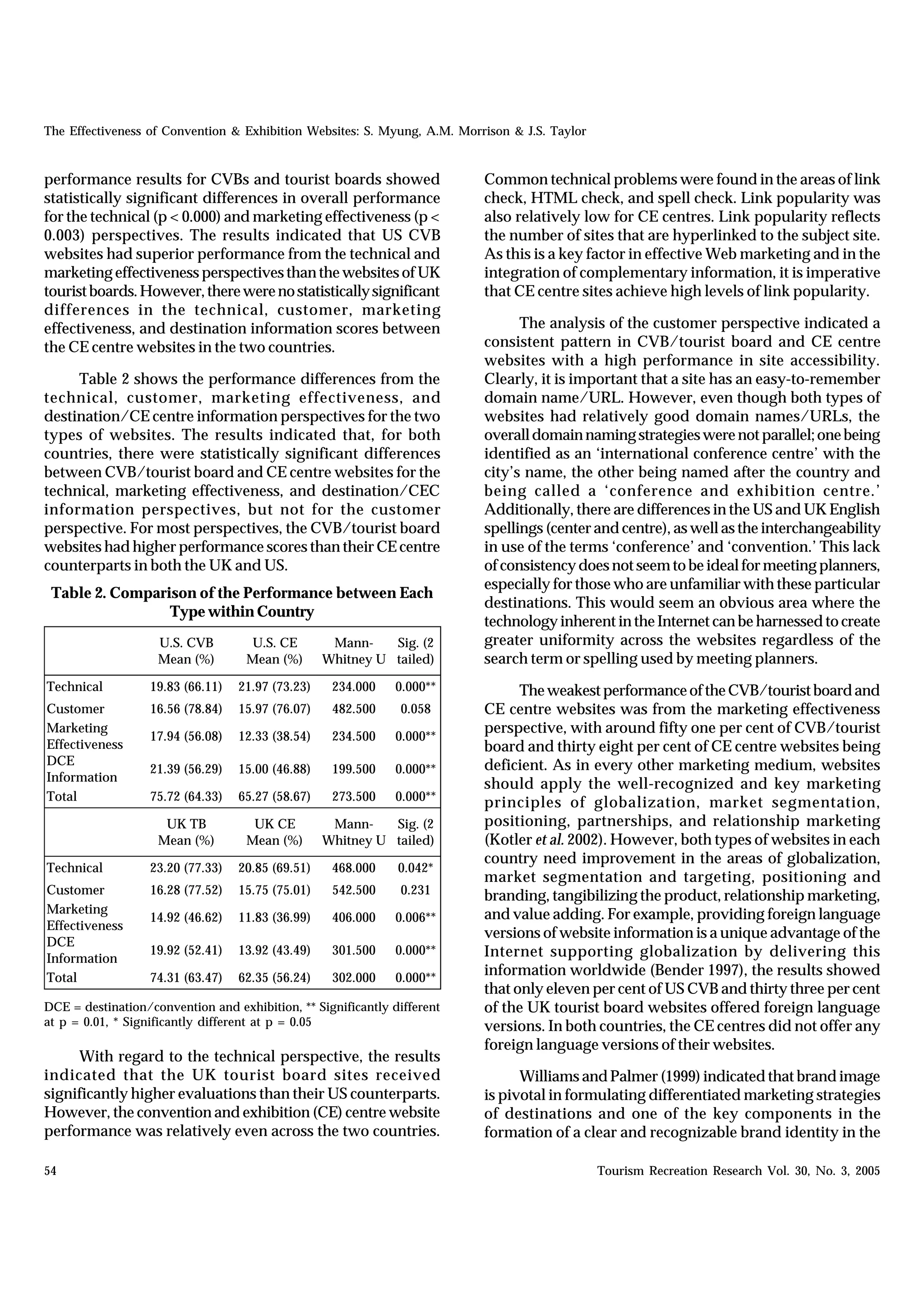 The Effectiveness of Convention & Exhibition Websites: S. Myung, A.M. Morrison & J.S. Taylor


performance results for CVBs and tourist boards showed                    Common technical problems were found in the areas of link
statistically significant differences in overall performance              check, HTML check, and spell check. Link popularity was
for the technical (p < 0.000) and marketing effectiveness (p <            also relatively low for CE centres. Link popularity reflects
0.003) perspectives. The results indicated that US CVB                    the number of sites that are hyperlinked to the subject site.
websites had superior performance from the technical and                  As this is a key factor in effective Web marketing and in the
marketing effectiveness perspectives than the websites of UK              integration of complementary information, it is imperative
tourist boards. However, there were no statistically significant          that CE centre sites achieve high levels of link popularity.
differences in the technical, customer, marketing
effectiveness, and destination information scores between                       The analysis of the customer perspective indicated a
the CE centre websites in the two countries.                              consistent pattern in CVB/tourist board and CE centre
                                                                          websites with a high performance in site accessibility.
     Table 2 shows the performance differences from the                   Clearly, it is important that a site has an easy-to-remember
technical, customer, marketing effectiveness, and                         domain name/URL. However, even though both types of
destination/CE centre information perspectives for the two                websites had relatively good domain names/URLs, the
types of websites. The results indicated that, for both                   overall domain naming strategies were not parallel; one being
countries, there were statistically significant differences               identified as an ‘international conference centre’ with the
between CVB/tourist board and CE centre websites for the                  city’s name, the other being named after the country and
technical, marketing effectiveness, and destination/CEC                   being called a ‘conference and exhibition centre.’
information perspectives, but not for the customer                        Additionally, there are differences in the US and UK English
perspective. For most perspectives, the CVB/tourist board                 spellings (center and centre), as well as the interchangeability
websites had higher performance scores than their CE centre               in use of the terms ‘conference’ and ‘convention.’ This lack
counterparts in both the UK and US.                                       of consistency does not seem to be ideal for meeting planners,
                                                                          especially for those who are unfamiliar with these particular
 Table 2. Comparison of the Performance between Each
                                                                          destinations. This would seem an obvious area where the
                 Type within Country
                                                                          technology inherent in the Internet can be harnessed to create
                    U.S. CVB        U.S. CE         Mann-    Sig. (2      greater uniformity across the websites regardless of the
                    Mean (%)        Mean (%)       Whitney U tailed)      search term or spelling used by meeting planners.
Technical          19.83 (66.11)   21.97 (73.23)    234.000   0.000**           The weakest performance of the CVB/tourist board and
Customer           16.56 (78.84)   15.97 (76.07)    482.500    0.058      CE centre websites was from the marketing effectiveness
Marketing                                                                 perspective, with around fifty one per cent of CVB/tourist
                   17.94 (56.08)   12.33 (38.54)    234.500   0.000**
Effectiveness                                                             board and thirty eight per cent of CE centre websites being
DCE                                                                       deficient. As in every other marketing medium, websites
                   21.39 (56.29)   15.00 (46.88)    199.500   0.000**
Information
                                                                          should apply the well-recognized and key marketing
Total              75.72 (64.33)   65.27 (58.67)    273.500    0.000**    principles of globalization, market segmentation,
                     UK TB           UK CE          Mann-    Sig. (2      positioning, partnerships, and relationship marketing
                    Mean (%)        Mean (%)       Whitney U tailed)      (Kotler et al. 2002). However, both types of websites in each
                                                                          country need improvement in the areas of globalization,
Technical          23.20 (77.33)   20.85 (69.51)    468.000    0.042*
                                                                          market segmentation and targeting, positioning and
Customer           16.28 (77.52)   15.75 (75.01)    542.500    0.231      branding, tangibilizing the product, relationship marketing,
Marketing                                                                 and value adding. For example, providing foreign language
                   14.92 (46.62)   11.83 (36.99)    406.000   0.006**
Effectiveness
                                                                          versions of website information is a unique advantage of the
DCE
                   19.92 (52.41)   13.92 (43.49)    301.500   0.000**     Internet supporting globalization by delivering this
Information
Total              74.31 (63.47)   62.35 (56.24)    302.000    0.000**
                                                                          information worldwide (Bender 1997), the results showed
                                                                          that only eleven per cent of US CVB and thirty three per cent
DCE = destination/convention and exhibition, ** Significantly different   of the UK tourist board websites offered foreign language
at p = 0.01, * Significantly different at p = 0.05                        versions. In both countries, the CE centres did not offer any
                                                                          foreign language versions of their websites.
     With regard to the technical perspective, the results
indicated that the UK tourist board sites received                              Williams and Palmer (1999) indicated that brand image
significantly higher evaluations than their US counterparts.              is pivotal in formulating differentiated marketing strategies
However, the convention and exhibition (CE) centre website                of destinations and one of the key components in the
performance was relatively even across the two countries.                 formation of a clear and recognizable brand identity in the

54                                                                                             Tourism Recreation Research Vol. 30, No. 3, 2005
 