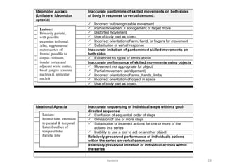 Apraxia 28
Ideomotor Apraxia
(Unilateral ideomotor
apraxia)
Inaccurate pantomime of skilled movements on both sides
of body in response to verbal demand:
 Incorrect but recognizable movement
 Partial movement = abridgement of target move
 Distorted movement
 Use of body part as object
 Incorrect orientation of arm, hand, or fingers for movement
 Substitution of verbal response
Inaccurate imitation of pantomimed skilled movements on
both sides
 Evidenced by types of errors above
Inaccurate performance of skilled movements using objects
 Movement not appropriate for object
 Partial movement (abridgement)
 Incorrect orientation of arms, hands, limbs
 Incorrect orientation of object in space
 Use of body part as object
Ideational Apraxia Inaccurate sequencing of individual steps within a goal-
directed sequence
 Confusion of sequential order of steps
 Omission of one or more steps
 Substitution of incorrect actions for one or more of the
actions in a series
 Inability to use a tool to act on another object
Relatively preserved performance of individuals actions
within the series on verbal command
Relatively preserved imitation of individual actions within
the series
Lesions:
Primarily parietal,
with possible
extension to frontal.
Also, supplemental
motor cortex of
frontal, possible to
corpus callosum,
insular cortex and
adjacent white matter,
basal ganglia (caudate
nucleus & lenticular
nuclei)
Lesions:
Frontal lobe, extension
to parietal & temporal
Lateral surface of
temporal lobe
Parietal lobe
 