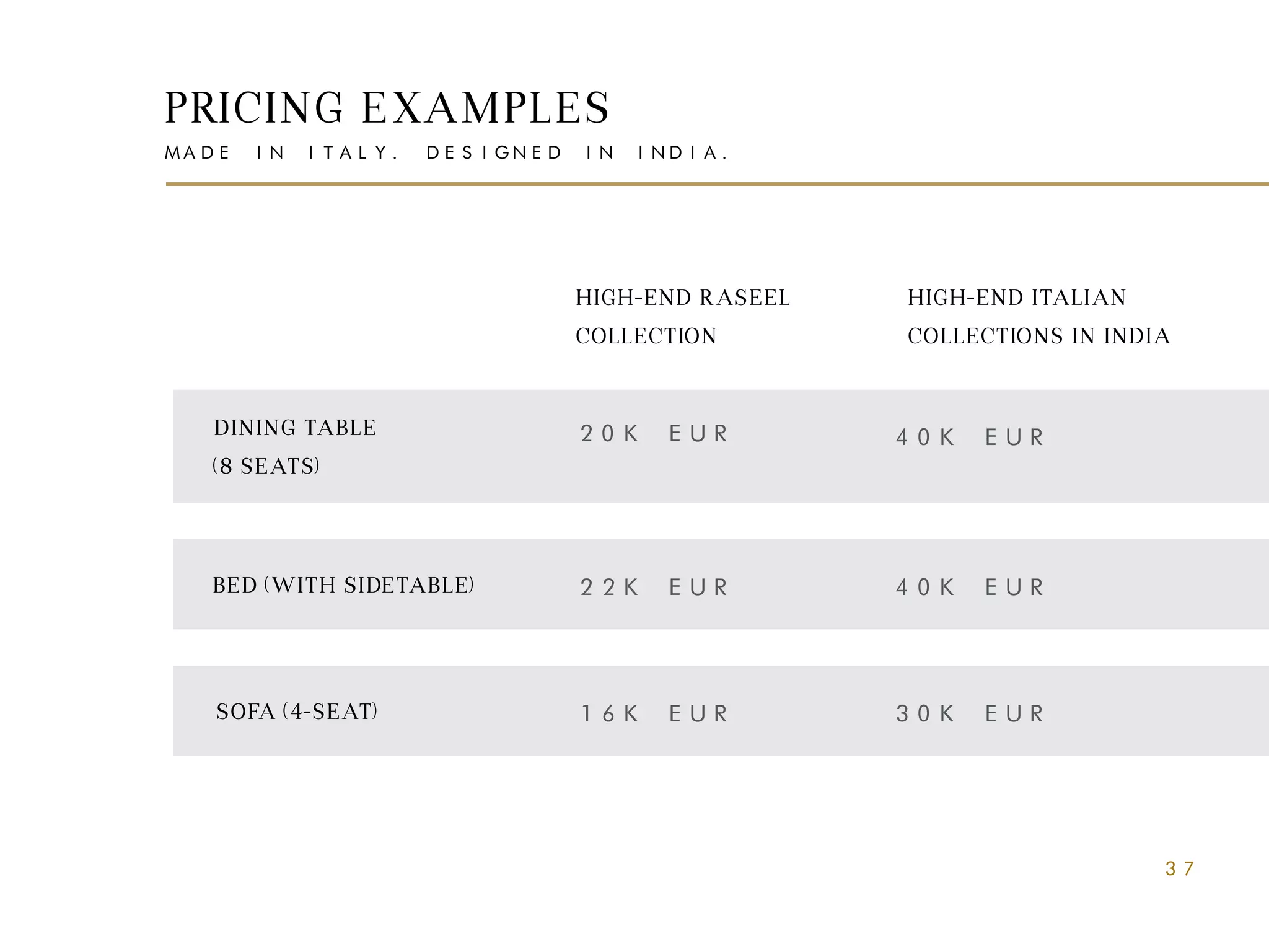 PRICING EXAMPLES
MADE IN ITALY. DESIGNED IN INDIA.
37
HIGH-END RASEEL
COLLECTION
HIGH-END ITALIAN
COLLECTIONS IN INDIA
DINING TABLE
(8 SEATS)
BED (WITH SIDETABLE)
SOFA (4-SEAT)
20K EUR
22K EUR
16K EUR
40K EUR
40K EUR
30K EUR
 