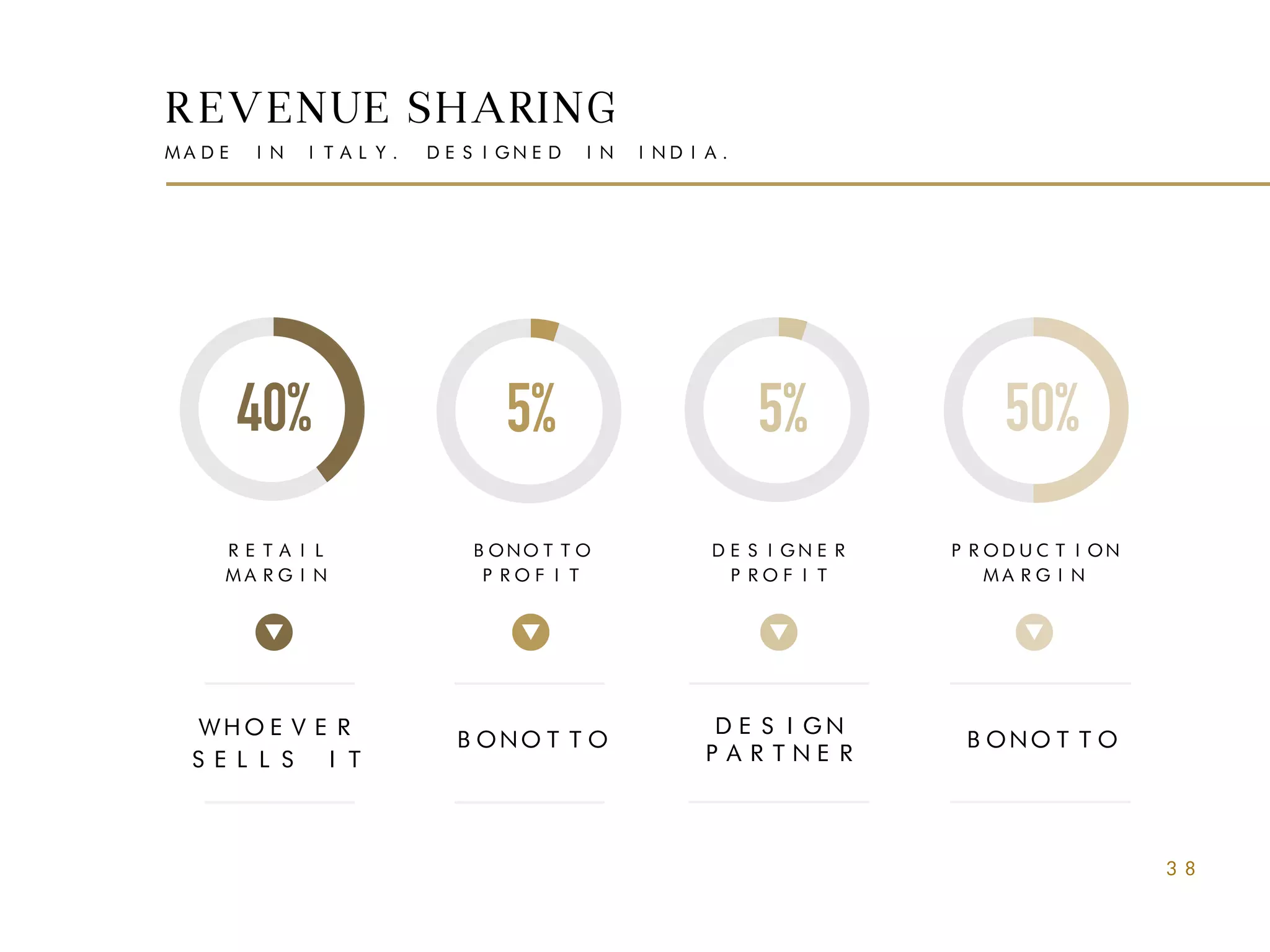 REVENUE SHARING
RETAIL
MARGIN
BONOTTO
PROFIT
DESIGNER
PROFIT
PRODUCTION
MARGIN
WHOEVER
SELLS IT
BONOTTO
DESIGN
PARTNER
MADE IN ITALY. DESIGNED IN INDIA.
BONOTTO
40%
38
50%5% 5%
 