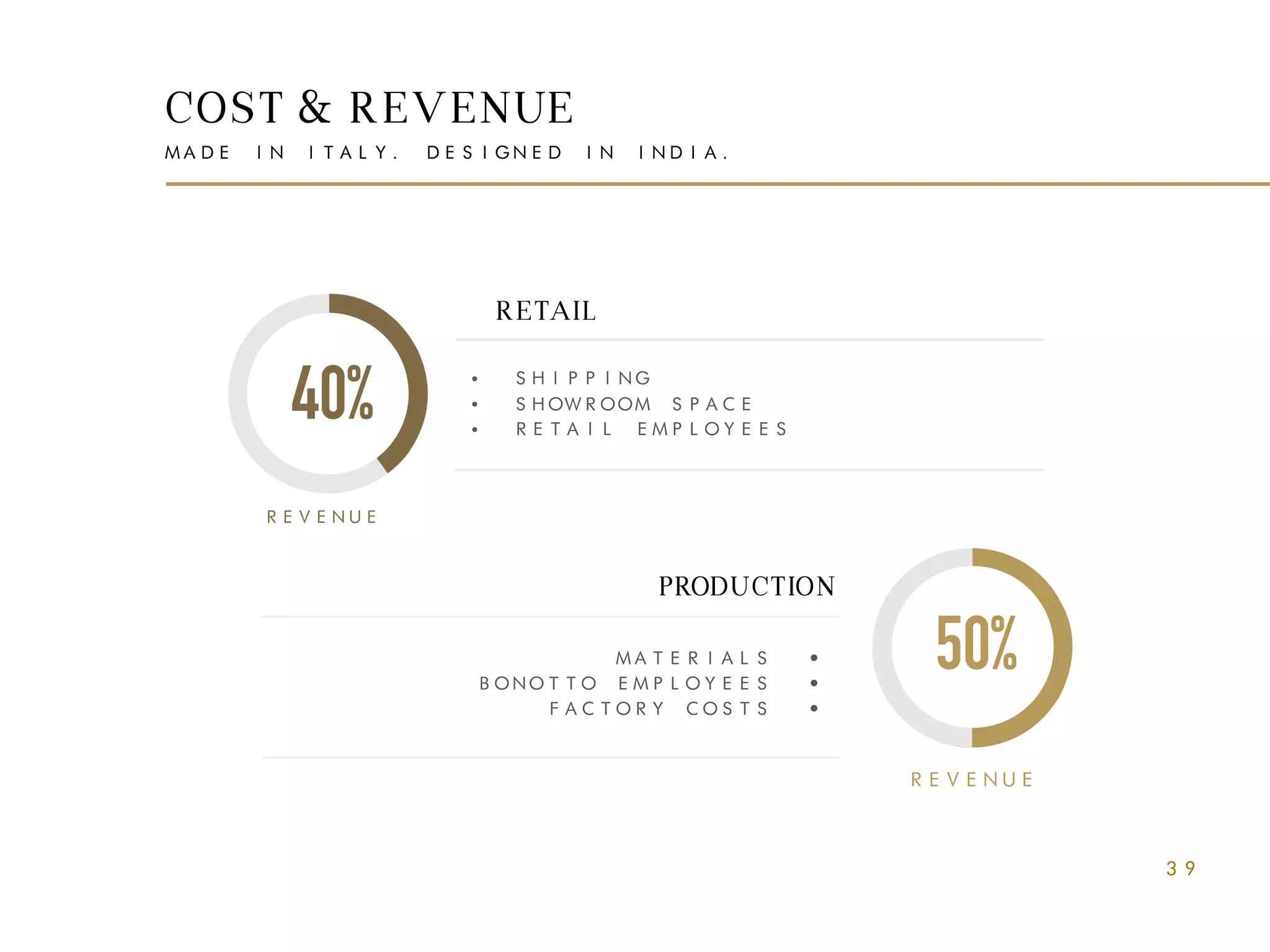 COST & REVENUE
MADE IN ITALY. DESIGNED IN INDIA.
RETAIL
PRODUCTION
40% • SHIPPING
• SHOWROOM SPACE
• RETAIL EMPLOYEES
MATERIALS •
BONOTTO EMPLOYEES •
FACTORY COSTS •
REVENUER
REVENUE
39
50%
 