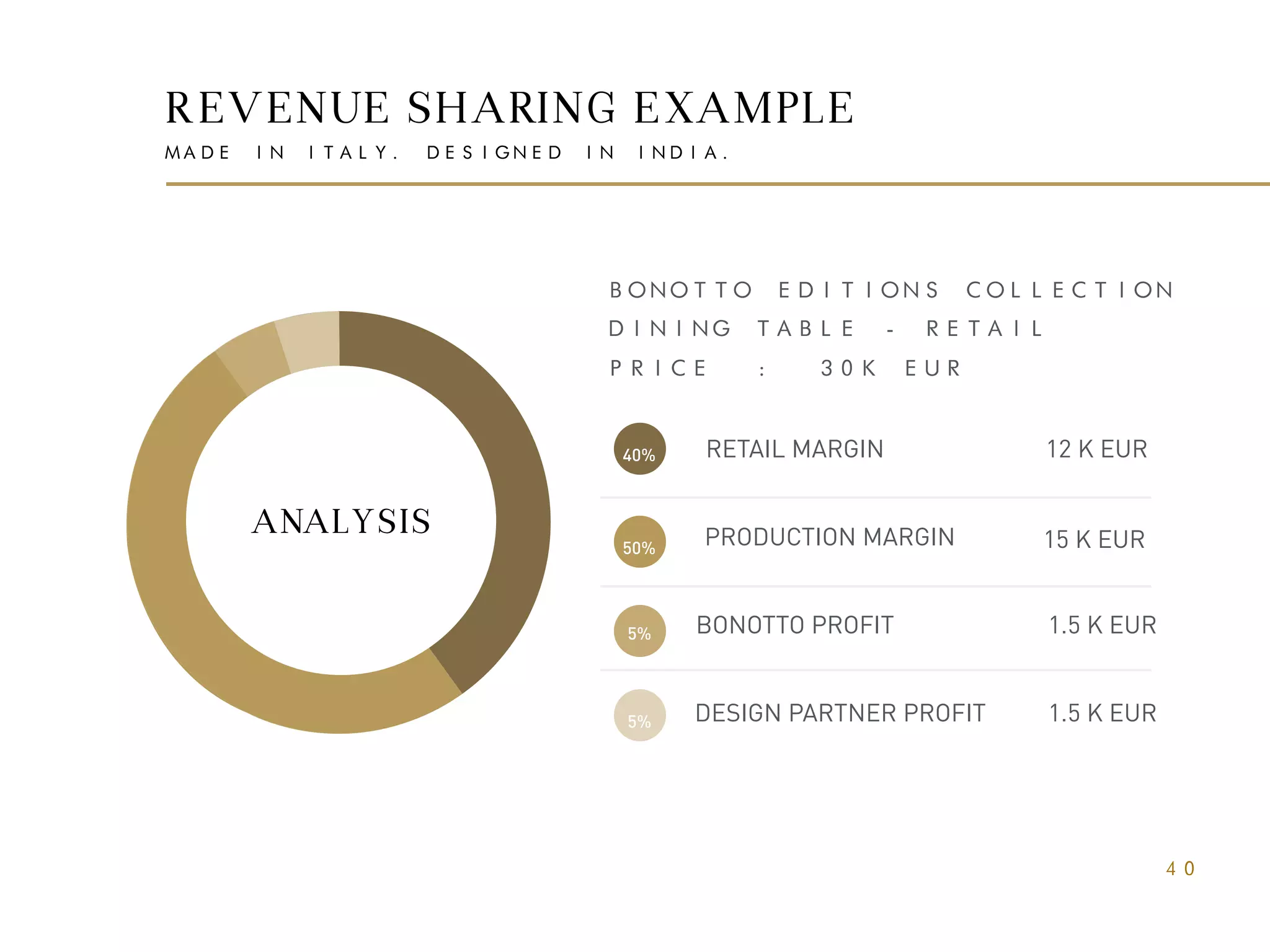 REVENUE SHARING EXAMPLE
MADE IN ITALY. DESIGNED IN INDIA.
40
BONOTTO EDITIONS COLLECTION
DINING TABLE - RETAIL
PRICE : 30K EUR
RETAIL MARGIN
PRODUCTION MARGIN
BONOTTO PROFIT
DESIGN PARTNER PROFIT
12 K EUR
15 K EUR
1.5 K EUR
1.5 K EUR
5%
40%
50%
5%
ANALYSIS
 