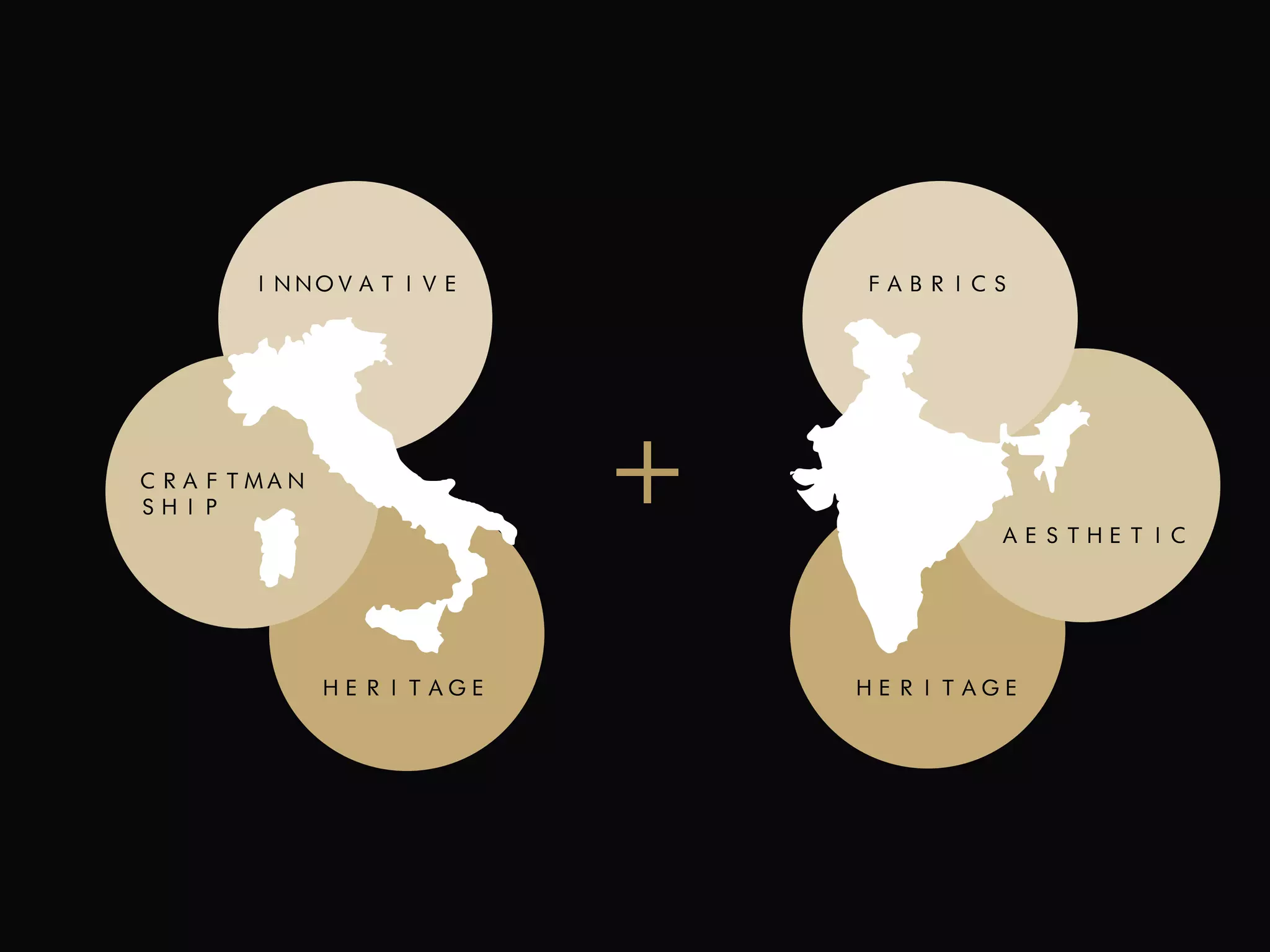 +CRAFTMAN
SHIP
INNOVATIVE
HERITAGE
AESTHETIC
FABRICS
HERITAGE
 