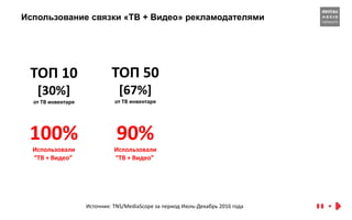 Использование связки «ТВ + Видео» рекламодателями
ТОП 10
[30%]
от ТВ инвентаря
ТОП 50
[67%]
от ТВ инвентаря
100%
Использовали
“ТВ + Видео”
90%
Использовали
“ТВ + Видео”
Источник: TNS/MediaScope за период Июль-Декабрь 2016 года
 