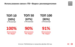Использование связки «ТВ + Видео» рекламодателями
ТОП 10
[30%]
от ТВ инвентаря
ТОП 50
[67%]
от ТВ инвентаря
ТОП 100
[83%]
от ТВ инвентаря
100%
Использовали
“ТВ + Видео”
90%
Использовали
“ТВ + Видео”
91%
Использовали
“ТВ + Видео”
Источник: TNS/MediaScope за период Июль-Декабрь 2016 года
 