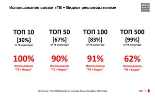 Использование связки «ТВ + Видео» рекламодателями
ТОП 10
[30%]
от ТВ инвентаря
ТОП 50
[67%]
от ТВ инвентаря
ТОП 100
[83%]
от ТВ инвентаря
ТОП 500
[99%]
от ТВ инвентаря
100%
Использовали
“ТВ + Видео”
90%
Использовали
“ТВ + Видео”
91%
Использовали
“ТВ + Видео”
62%
Использовали
“ТВ + Видео”
Источник: TNS/MediaScope за период Июль-Декабрь 2016 года
 