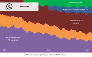 КОНТЕНТ
“Share of video viewing” по годам, источник TNS/MediaScope
2005 20162010
Большая тройка
ТВ каналов
Контентные ТВ
каналы
Онлайн видео
Кабельное / спутниковое ТВ
 