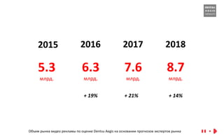 Name Surname,
Company
data
Объем рынка видео рекламы по оценке Dentsu Aegis на основании прогнозов экспертов рынка
2015 2016 2017 2018
5.3
млрд.
6.3
млрд.
7.6
млрд.
8.7
млрд.
+ 19% + 21% + 14%
 