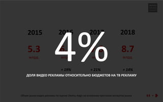 Name Surname,
Company
data
Объем рынка видео рекламы по оценке Dentsu Aegis на основании прогнозов экспертов рынка
2015 2016 2017 2018
5.3
млрд.
6.3
млрд.
7.6
млрд.
8.7
млрд.
+ 19% + 21% + 14%
4%ДОЛЯ ВИДЕО РЕКЛАМЫ ОТНОСИТЕЛЬНО БЮДЖЕТОВ НА ТВ РЕКЛАМУ
 