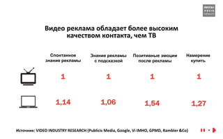 TITLE
Name Surname,
Company
data
Видео реклама обладает более высоким
качеством контакта, чем ТВ
Спонтанное
знание рекламы
Позитивные эмоции
после рекламы
1 1
1,541,14
1
1,27
Знание рекламы
с подсказкой
1
1,06
Намерение
купить
Источник: VIDEO INDUSTRY RESEARCH (Publicis Media, Google, Vi IMHO, GPMD, Rambler &Co)
 