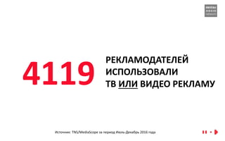 4119
РЕКЛАМОДАТЕЛЕЙ
ИСПОЛЬЗОВАЛИ
ТВ ИЛИ ВИДЕО РЕКЛАМУ
Источник: TNS/MediaScope за период Июль-Декабрь 2016 года
 