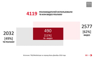 4119
Источник: TNS/MediaScope за период Июль-Декабрь 2016 года
РЕКЛАМОДАТЕЛЕЙ ИСПОЛЬЗОВАЛИ
ТВ ИЛИ ВИДЕО РЕКЛАМУ
2032
[49%]
ТВ РЕКЛАМУ
2577
[62%]
ВИДЕО
490
[11%]
ТВ + ВИДЕО
 