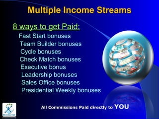 Multiple Income Streams 8 ways to get Paid: Fast Start bonuses Team Builder bonuses   Cycle bonuses Check Match bonuses   Executive bonus Leadership bonuses Sales Office bonuses Presidential Weekly bonuses All Commissions   Paid directly to   YOU 