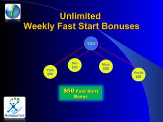 Unlimited  Weekly Fast Start Bonuses YOU Ben $ 50 Mary $ 50 Kavita $ 50 Vijay $ 50 $50  Fast Start Bonus 