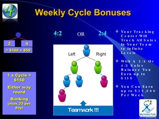 Weekly Cycle Bonuses 1 x Cycle = $150 Either way round Banking (max 33 per day) OR Your Tracking Center Will Track All Sales In Your Team to Infinite Levels With A  2:4 Or 4:2 Sales Balance You Earn up to $150 You Can Earn up to $35,000 Per Week  Teamwork !!! 2 4 = $100 + $50 