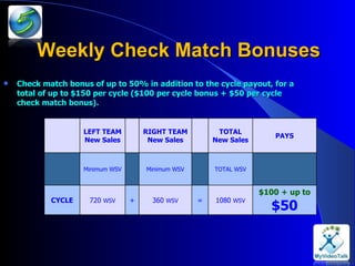 Weekly Check Match Bonuses Check match bonus of up to 50% in addition to the cycle payout, for a total of up to $150 per cycle ($100 per cycle bonus + $50 per cycle check match bonus). LEFT TEAM New Sales RIGHT TEAM New Sales TOTAL New Sales PAYS Minimum WSV Minimum WSV TOTAL WSV CYCLE 720  WSV + 360  WSV = 1080  WSV $100 + up to   $50 