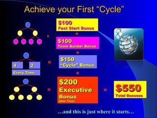 Achieve your First “Cycle”  = = $550 Total Bonuses … and this is just where it starts… = = $100  Fast Start Bonus + $100 Team Builder Bonus + $150 “Cycle” Bonus + $200 Executive  Bonus (One Time) 4 2 Every Time 