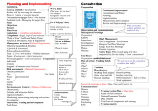Planning and Implementing                                                         Consultation
CONTROL                                                                           Cooperation
Keeping control of the situation                 Work Area:
                                                 What space do you have?                                    Continuous Improvement
Reduce risk by assessing the situation           Is it enough?                                              Commitment and Policy
Remove, reduce or contain hazards                Reorganise it to suit your                                 Planning
Documentation (paper flow) – File System         ergonomic needs                                            Implementation
Auditable trail – Managing the paper flow                                                                   Measurement and Evaluation
Aims                                             Get a ‘full page’ diary                                    Review and Improvement
Objectives                                                                                                                               What you need to
Targets                                          Check what systems are
                                                                                                                                         achieve and when you
                                                 already in place                 Observation and Communication
Time Scale                                                                                                                               need to do it by
Legislation – Guidelines and database            Is there a current database?
                                                                                  Management Meetings
Compliance –Legal, logical and relevant                                           Preparation
                                                         DIARY
‘Duty of Care’ Health and Safety Poster                                           Reports
                                                         One page per day                              H&S Management
Policies & procedures, rules & regulations               Set out as follows:      Inspections
                                                                                                       Site Management - Involvement
Management structure: Rational Organisation              Days Weather             Investigations
                                                                                                       Gangers Tool Box Meetings
Effective leadership & direction                                                  Presentations
                                                                                                       Gangs Tool Box Meetings
(Upward & downward)                                      Phase of project         Photos
                                                                                                       Outside Agencies
Roles and responsibilities                                                        Minutes
                                                         Days Activities                               Safety Reps: Who in each gang will take
Task – Correct job method – Method statement                                                           responsibility for site safety – Gain commitment?
Team – Contractors – Sub-Contractors                                              Tool Boxes
Working together – Joint consultation - Cooperation                               Preparation- method statement
Individual                                                   Daily Inspection     Plan of action: Working Safely             We want you to do this, using these
Visitors                                                                          Who?                                       to achieve that ‘safely’
                                                             Hazard spotting
Support – Communication Network                                                   What?
                                                             Report to
                                                                                  Where?         Tool Box
Risk assessments – Rational Organisation                     Photo taken                         Housekeeping
Outside contractors                                          Action taken:        When?
                                                                                  How?           Working from heights Hazard spotting
Fire                                     : Fire Order        When by?
                                                                                                 Slips, trips and falls    Incident reporting
Water     Environmental                                                           Why?
                                                             Weekly activities                   Manual handling           OHS Inspections – Safe working
Air                                                                                                                        Work equipment
Health
                                                             Monthly activities   Record all meetings in diary, Date, Time and Context etc
Safety
Environmental Control – Patterns of Behaviour                                     Communications
Observations                                                                      Memos
                                                                                  E-Mails               Training Action Plan – Must have
Attitude and behaviour habits                          Communications
                                                                                  Letters               Name of Sub-contactor
Ergonomic factors                                      E-mails
                                                       Letters – Memos            Training              National Insurance Number
Monitoring, maintaining analysing and reviews
                                                       Tool Boxes                 Meetings              Date of Birth
Investigating
                                                                 Meetings etc     Purchasing            Certificate of competence and training
Instruction, training and development
                                                                                  KPIs                  Training matrix
Tool Boxes
 