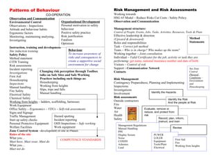 Patterns of Behaviour                                                        Risk Management and Risk Assessments
                             CO-OPERATION                                    Working towards
Observation and Communication                                                HSG 65 Model – Reduce Risks Cut Costs - Safety Policy
Environmental Control                     Organisational Development         Observation and Communication
Observations - Inspections                Personal motivation to safety
Attitude and behaviour habits             behaviour                          Management structure:
Ergonomic factors                         Positive safety practice           Control of People, Events, Jobs, Tasks, Activities, Resources, Tools & Plant
Monitoring, maintaining analysing,        Risk justification                 Effective leadership & direction
                                                                             (Upward & downward)                                             Method
Investigating                             Fatalism
                                                                             Roles and responsibilities                                      Statements
                                          Optimism
Instruction, training and development                                        Task – Correct job method
Site induction training                         Behaviour                    Team – Who is in charge? Who makes up the team?
Safety Policy                                   To increase awareness of     Working together – Joint consultation
Method statement                                risks and consequences to    Individual – Valid Certificates for the job, activity or task they are
CITB Training                                   create a supportive social   performing- get name, national insurance number and date of birth
Risk assessments                                environment for change       Visitors – Control of risk
Incident reporting                                                           Support - Communication Network                                 See Zone
Investigations          Changing risk perception through Toolbox             Contacts                                                        Control
First Aid               talks on Safe Sites and Safe Working                                                                                  Physical
                        Practices including such things as:                                                                                   Conditions –
Housekeeping                                                                 Risk Management                                                  Environment
Inspections             Housekeeping                                         Contingency Preparedness, Planning and Implementing              and
Manual handling         Working from heights                                 Inspections                                                      Housekeeping
Fire Safety             Slips, trips and falls                               Investigations
                        Manual handling                                      Involvement                 Identify the Hazards
Electrical Safety
Chemical Safety                                                              Risk assessments
                                                                                                                       Identify the Risk
Working from heights – ladders, scaffolding, harnesses                       Outside contractors
                                                                                                                       And the people at Risk
Work Equipment                                                               Fire
Office Safety – Ergonomics – VDUs – Self-risk assessments                    Water                Evaluate, remove or
Signs and Signage                                                            Air                  reduce, and protect from
Traffic Management                   Hazard spotting                         Health               risk
                                                                             Safety                             Record, plan, inform,
Start up safety checks               Incident reporting                                                            instruct, and train
Personal Protective Equipment        OHS Inspections – Safe working
                                                                                Management Regulations
Welfare Facilities                   Work equipment                             Manual Handling                                Review
Zone Control System –development of site in Phases                              PPE
Rules of the site                                                               Display Screen                 PUWER
What you…                                                                       Noise                          LOLER
                                                                                                                                 First Aid
                                          COMPETENCE STANDARDS                  COSHH                          Equipment
Must have, Must wear, Must do                                                                                                    Fire
What you…                                                                       Asbestos                       Tools/Plant
                                                                                                                                 Working from heights
                                                                                Lead                           Electrical
Must not do
 