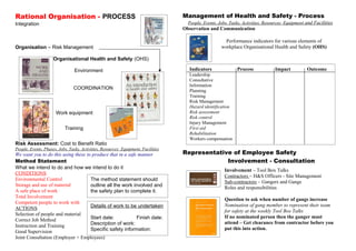Rational Organisation - PROCESS                                                     Management of Health and Safety - Process
Integration                                                                           People, Events, Jobs, Tasks, Activities, Resources: Equipmen t and Facilities
                                                                                    Observation and Communication

                                                                                                        Performance indicators for various elements of
Organisation – Risk Management                                                                         workplace Organisational Health and Safety (OHS)

                     Organisational Health and Safety (OHS)

                                 Environment                                          Indicators                Process             Impact           Outcome
                                                                                      Leadership
                                                                                      Consultative
                                                                                      Information
                                COORDINATION                                          Planning
                                                                                      Training
                                                                                      Risk Management
                                                                                      Hazard identification
                      Work equipment                                                  Risk assessment
                                                                                      Risk control
                                                                                      Injury Management
                           Training                                                   First aid
                                                                                      Rehabilitation
                                                                                      Workers compensation
Risk Assessment: Cost to Benefit Ratio
People, Events, Phases, Jobs, Tasks, Activities, Resources: Equipment, Facilities
We want you to do this using these to produce that in a safe manner                 Representative of Employee Safety
Method Statement                                                                                 Involvement - Consultation
What we intend to do and how we intend to do it
                                                                                                         Involvement – Tool Box Talks
CONDITIONS
                                                                                                         Contractors – H&S Officers - Site Management
Environmental Control                The method statement should                                         Sub-contractors – Gangers and Gangs
Storage and use of material          outline all the work involved and                                   Roles and responsibilities
A safe place of work                 the safety plan to complete it.
Total Involvement
                                                                                                         Question to ask when number of gangs increase
Competent people to work with
                                     Details of work to be undertaken                                    Nomination of gang member to represent their team
ACTIONS
                                                                                                         for safety at the weekly Tool Box Talks
Selection of people and material
                                     Start date:            Finish date:                                 If no nominated person then the ganger must
Correct Job Method
                                     Description of work:                                                attend – Get clearance from contractor before you
Instruction and Training
                                     Specific safety information:                                        put this into action.
Good Supervision
Joint Consultation (Employer + Employees)
 