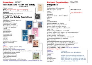 Guidelines - IMPACT                                                                  Rational Organisation - PROCESS
Introduction to Health and Safety                                                    Integration
                                 COMPLIANCE                                          People,
Policies - Intentions                                                                Events (Phases of Development),
Rules - Must have, must do, must wear; Must not do                                   Jobs, Description of work                    Method Statement
Procedures - What you must follow etc… Method Statements                             Tasks,
Regulations                                                                          Activities,                                  RISK ASSESSMENT
Induction Training – Method Statement
                                                                                     Resources
On going training ‘Tool box’ talks
                                                                                     Equipment – Tools – Materials & Plant
Health and Safety Regulations                                                        Facilities
‘Six Pack’                                                                           Time
Management of Health & Safety 1999                                                   Cost
Manual Handling                                                                      COORDINATION
Welfare at work (Workplace)                                                          Keeping control of the situation
Display Screen Equipment                                                             Reduce risk by assessing the situation
Personal Protective Equipment                                                        Remove, reduce or contain hazards
PUWER Work Equipment
                                                                                     Documentation (paper flow) Auditable trail
LOLER
COSHH 2002                                                                           PROCESS
Signs and signals                                                                    Implementing of OHS plan on schedule
Noise at work                                                                        Who is in charge of each process? Are they working safely?
Electricity at work                                                                  If not, whom do you report it?
Vibration at work                                                                    What if anything, is out of place?
RIDDOR                                                                               How, when and where are deliveries made to site?
First Aid                                                                            Where is the storage area? (Compound)
Fire Order                                                                           What to check:
Consultation with Employees                                                          Participation Indicators (Who is involved with OHS)
Working from Heights                                                                 Training days (hours used for Toolboxes) H&S/Employees
Asbestos                                                                             Expenditure OHS program/cost of lost productivity
Lead
                                                                                     Expenditure OHS program/cost of claims
Insurance – Liability- Indemnity Policy
                                                                                     ACTION POINTS – ACTUATORS: What you are looking for
Working Time Directive
IMPACT – How we judge our achievements                                               Key Indicators – Trigger Points
Compliance with external standards, for example legislation, codes of practice etc   Training
                                                                                     Information                PATTERNS
Compliance with internal standards                                                                              HOW PROCESSES ARE PREFORMED
Hazard/incident report rates                                                         Environment
Rates of improvements made                                                           Quality
                                                                                     Security                   ‘Evaluate how current processes, procedures or
Cost of damaged equipment                                                                                       systems support or contradict the company’s core
Risk ratings                                                                         Site Safety
                                                                                     Workspace Risks            values. Think about how to reinforce the things that
Satisfaction of line manager with OHS services                                                                  support core values and stop or alter the things that
Perception, knowledge and practices of employees in relation to health and safety    Housekeeping
                                                                                     Fire Safety                contradict core values.’ Wells 1998
 