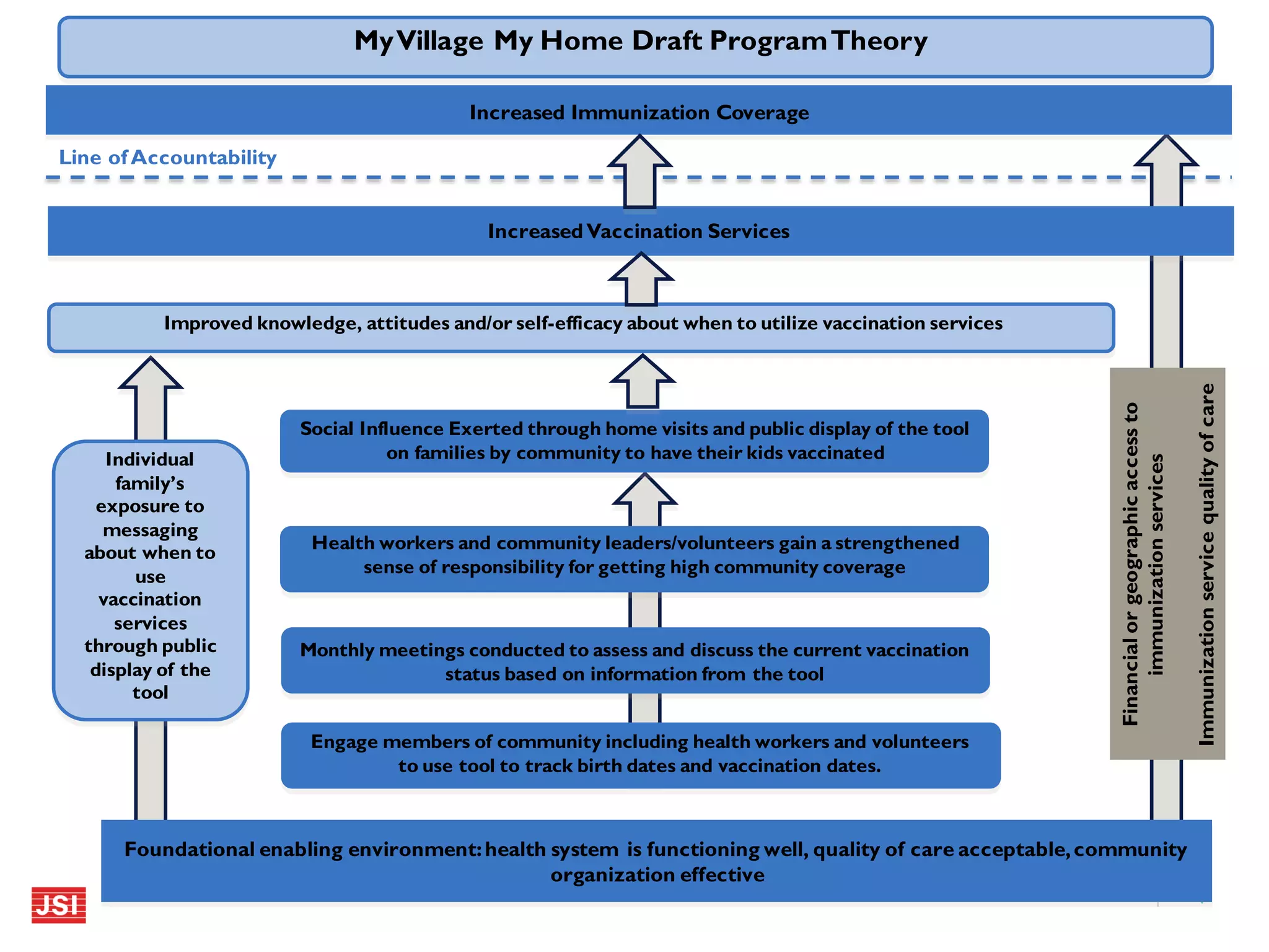 7|
MyVillage My Home Draft ProgramTheory
Increased Immunization Coverage
Line of Accountability
IncreasedVaccination Services
Improved knowledge, attitudes and/or self-efficacy about when to utilize vaccination services
Financialorgeographicaccessto
immunizationservices
Immunizationservicequalityofcare
Social Influence Exerted through home visits and public display of the tool
on families by community to have their kids vaccinated
Health workers and community leaders/volunteers gain a strengthened
sense of responsibility for getting high community coverage
Monthly meetings conducted to assess and discuss the current vaccination
status based on information from the tool
Engage members of community including health workers and volunteers
to use tool to track birth dates and vaccination dates.
Individual
family’s
exposure to
messaging
about when to
use
vaccination
services
through public
display of the
tool
Foundational enabling environment:health system is functioning well, quality of care acceptable,community
organization effective
 