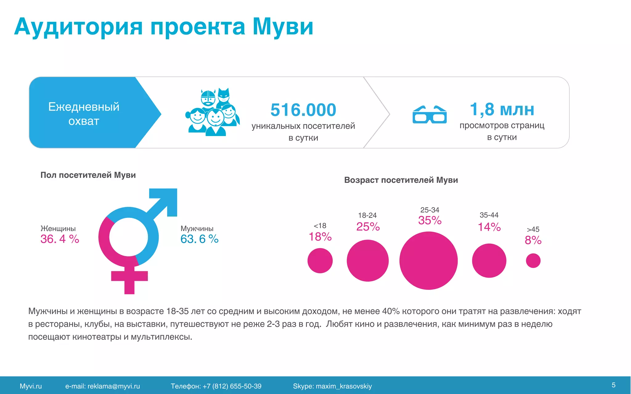 516.000
Myvi.ru e-mail: reklama@myvi.ru Skype: maxim_krasovskiy 5
 