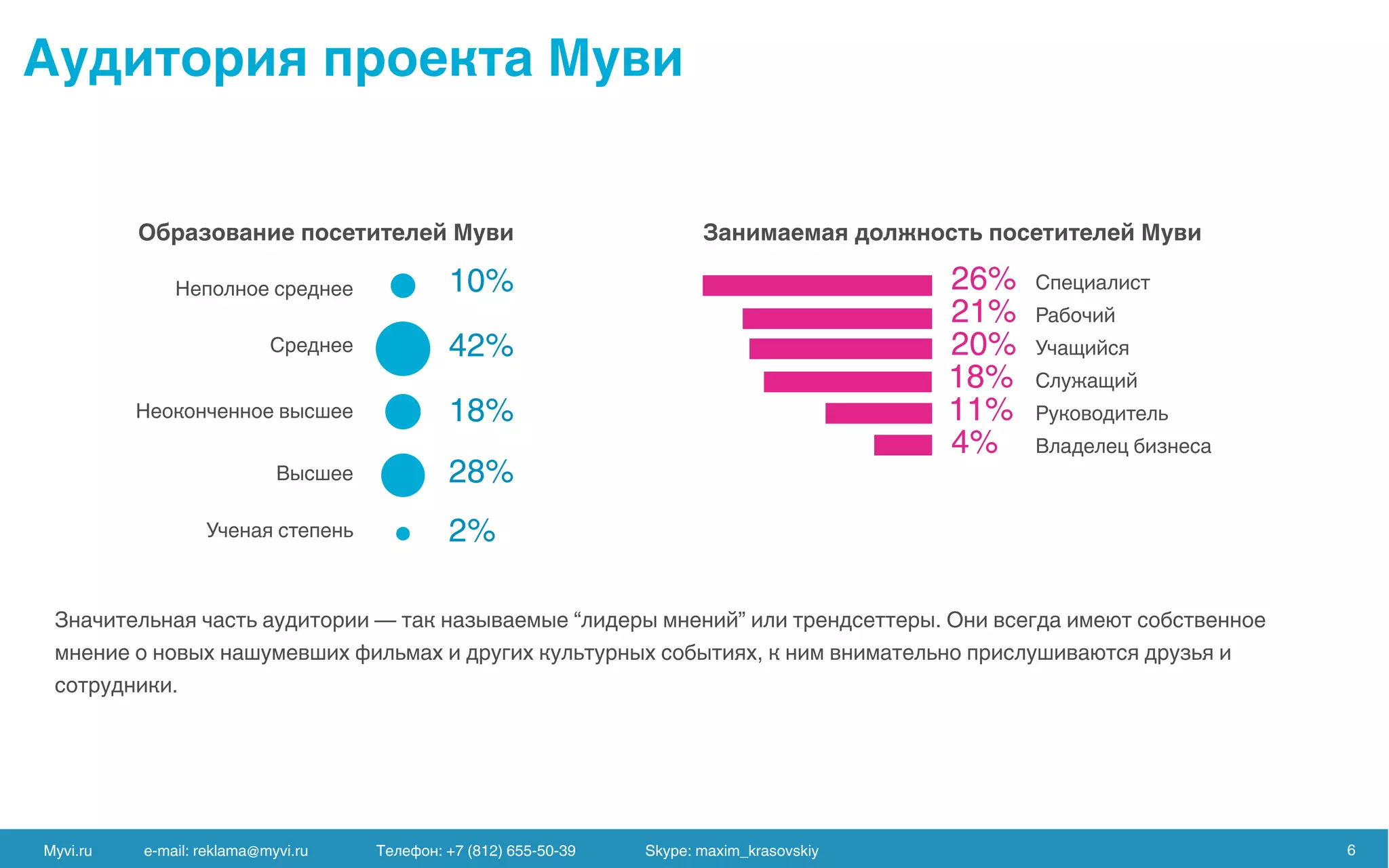 2%
26%10%
21%
18%
20%
28%
18%
42%
11%
4%
Myvi.ru e-mail: reklama@myvi.ru Skype: maxim_krasovskiy 6
 