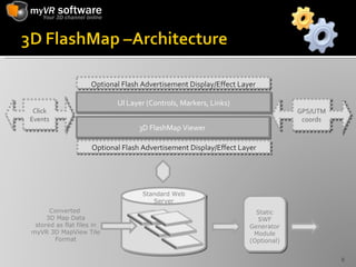 UI Layer (Controls, Markers, Links) 3D FlashMap Viewer  Optional Flash Advertisement Display/Effect Layer Click Events GPS/UTM coords Optional Flash Advertisement Display/Effect Layer Standard Web Server Static SWF Generator Module (Optional) Converted  3D Map Data stored as flat files in myVR 3D MapView Tile Format 