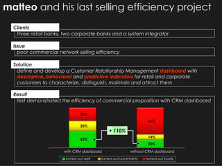 matteo  and his last selling efficiency project define and develop a Customer Relationship Management  dashboard  with  descriptive ,  behavioral  and  predictive   indicators  for retail and corporate customers to characterize, distinguish, maintain and attract them three retail banks, two corporate banks and a system integrator poor commercial network selling efficiency Solution Clients Issue test demonstrated the efficiency of commercial proposition with CRM dashboard Result 42% 20% 33% 66% 14% 25% with CRM dashboard turned out well turned out uncertainly turned out badly without CRM dashboard + 110% 