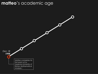 matteo ’s academic age Matteo completes his first exam at La Sapienza University of Rome: Mathematical Analysis I Dec 18 1998 