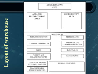 ADMINISTRATIVE
AREA
AREA FOR
PREPARATION OF
GOODS
GOODS RECEIPT
AREA
WAREHOUSE
PERFUSION SOLUTION
FLAMMABLES PRODUCTS
SYRUP
TABLETS AND
RELATED MATERIALS
REFREGERATOR
NARCOTICS AND
CONTROLLEDPRODUCTS
INJECTABLES
EXTERNAL USE
MEDICAL EQUIPMENT
QUARNTINE AREA OR
RETURNED PRODUCTS
MANAGEMENT OF
EXPIRED MEDICINES
Layoutofwarehouse
 