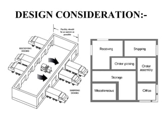 DESIGN CONSIDERATION:-
Ideal Facility for Pure Supplier
Consolidation
Warehouse Space
Requirements
 